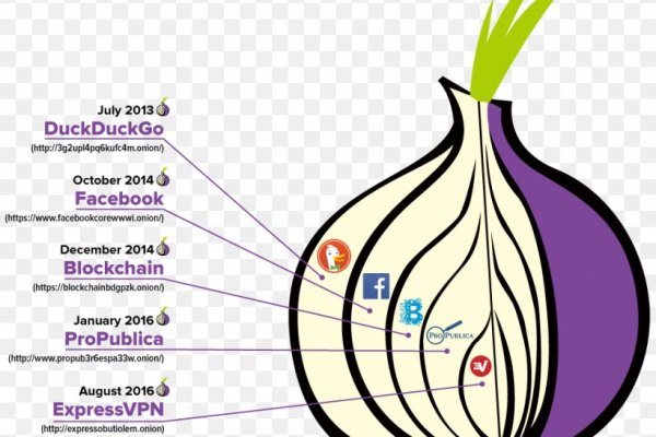 Зеркала онион сайтов